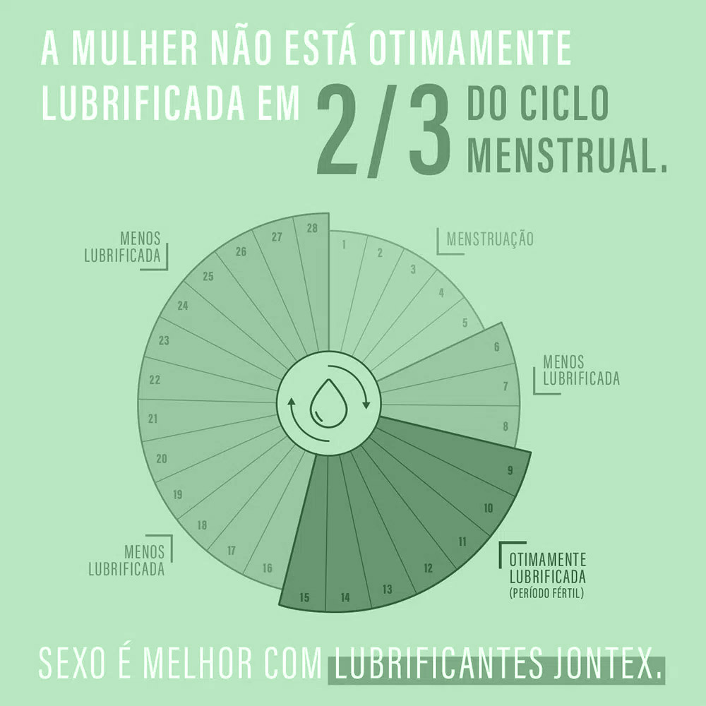 Gr�fico circular mostrando que a mulher n�o est� otimamente lubrificada em 2/3 do ciclo menstrual, com a frase 'Sexo � melhor com lubrificantes Jontex'.